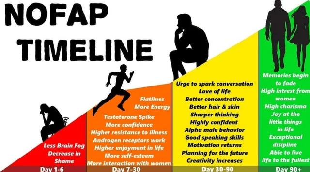 The-nofap-timeline